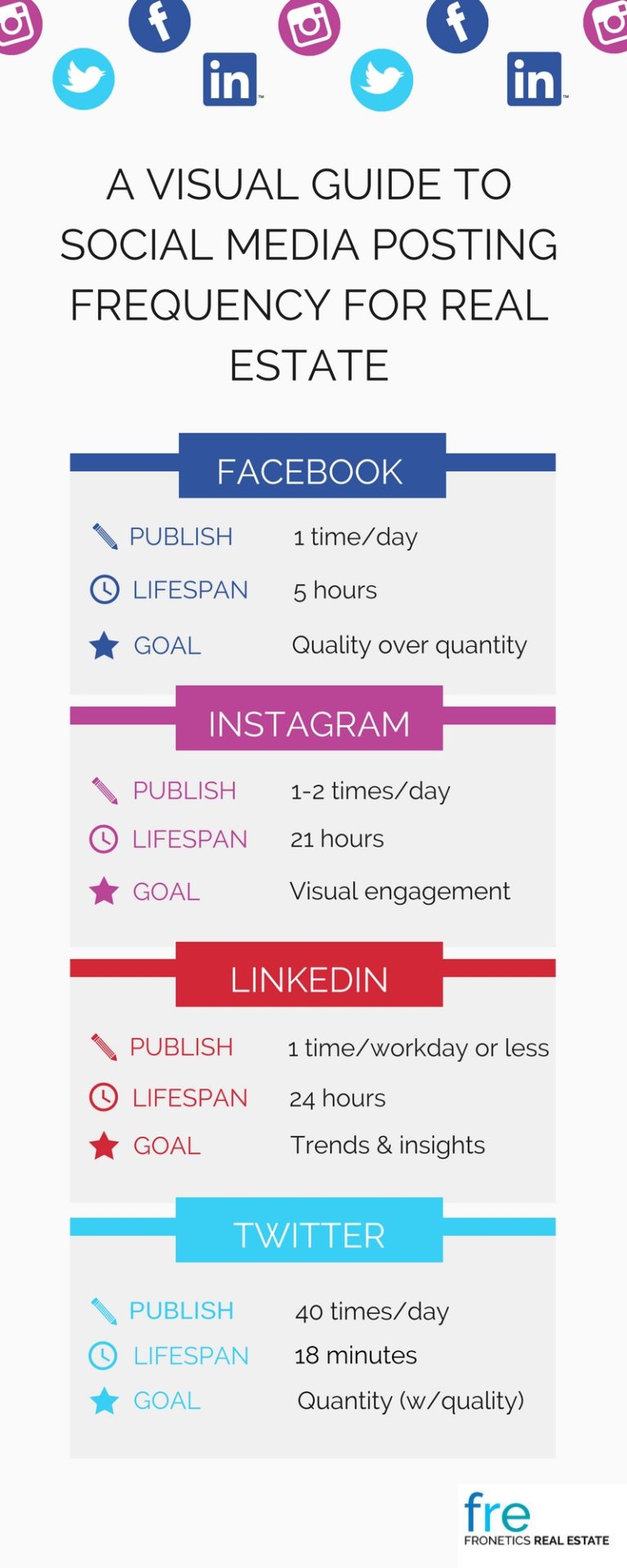 A Visual Guide to Social Media Posting Frequency for Real Estate